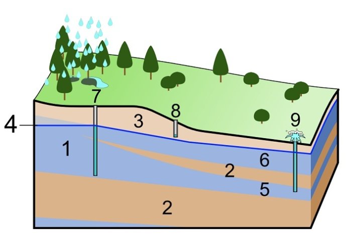 underground water level