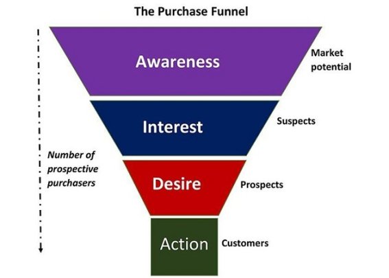 An example of a funnel chart depicting the sales journey