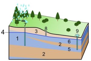 underground water level